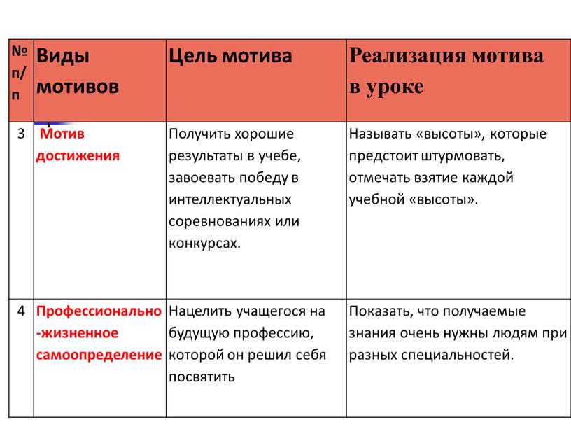 Виды мотивов Цель мотива Реализация мотива в уроке 3