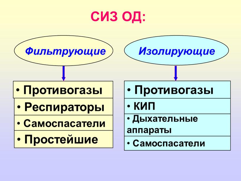 Противогазы СИЗ ОД: Респираторы