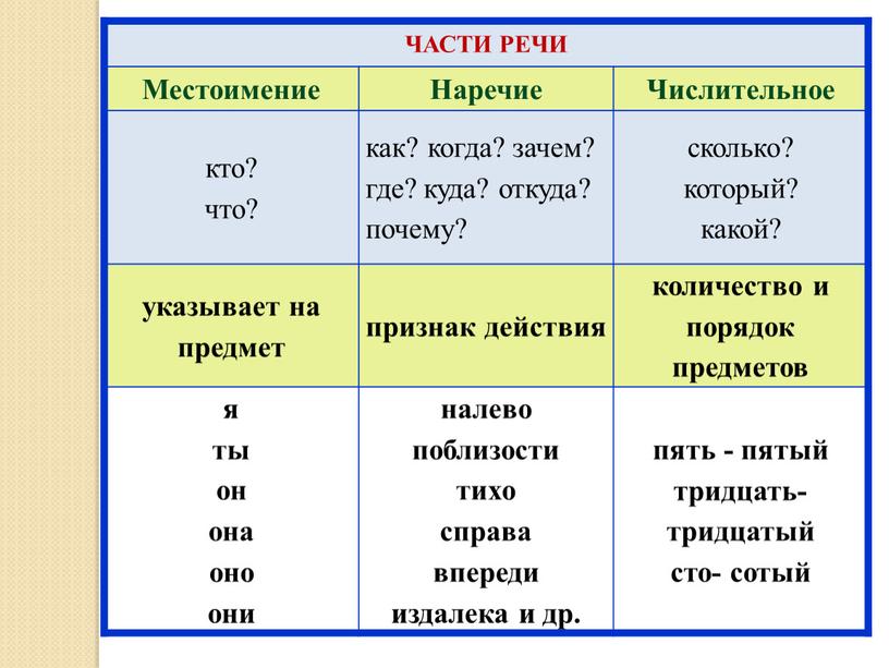 ЧАСТИ РЕЧИ Местоимение Наречие