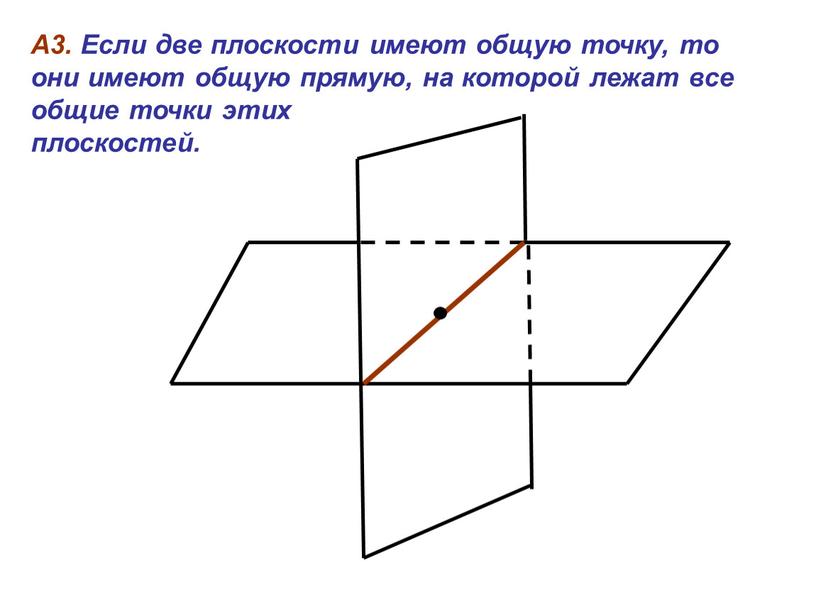 А3. Если две плоскости имеют общую точку, то они имеют общую прямую, на которой лежат все общие точки этих плоскостей