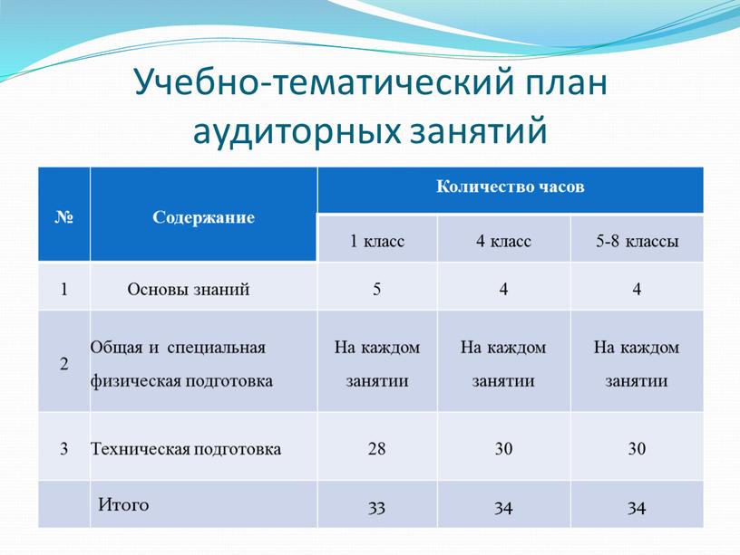 Учебно-тематический план аудиторных занятий №