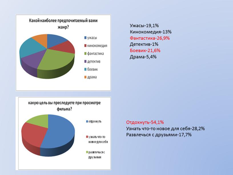 Ужасы-19,1% Кинокомедия-13% Фантастика-26,9%