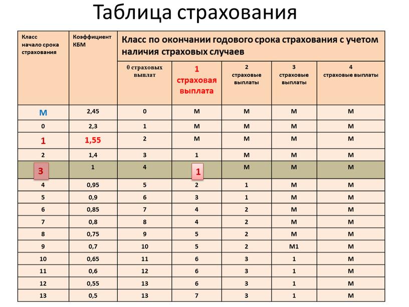 Класс начало срока страхования