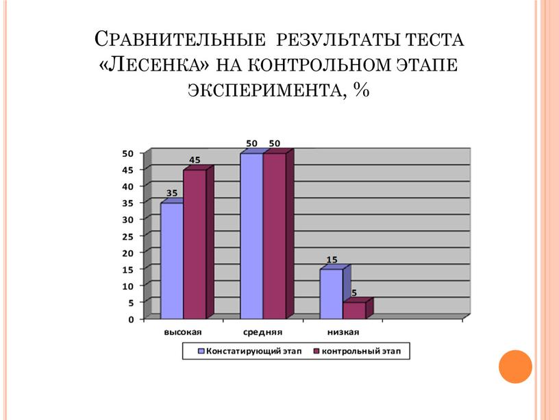 Сравнительные результаты теста «Лесенка» на контрольном этапе эксперимента, %