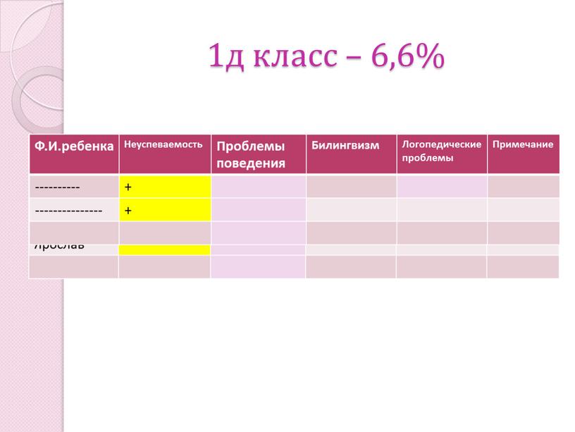 Ф.И.ребенка Неуспеваемость Проблемы поведения