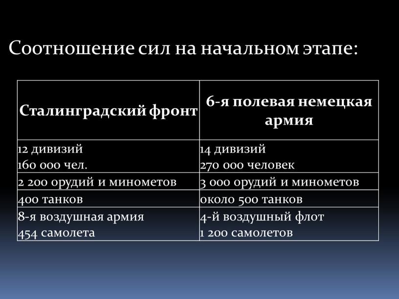 Сталинградский фронт 6-я полевая немецкая армия 12 дивизий 160 000 чел