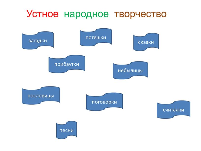 Устное народное творчество загадки потешки прибаутки сказки небылицы пословицы поговорки считалки песни