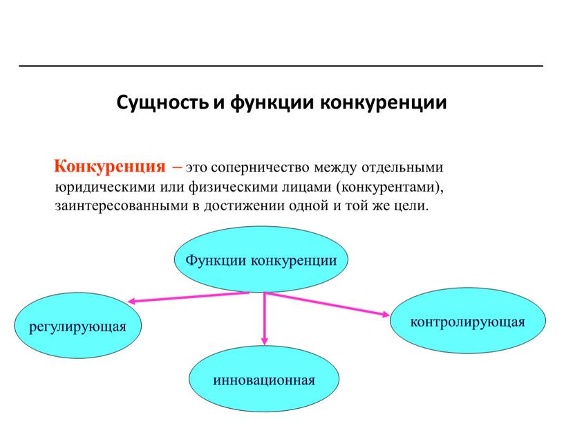 Конкуренция – это соперничество между отдельными юридическими или физическими лицами (конкурентами), заинтересованными в достижении одной и той же цели