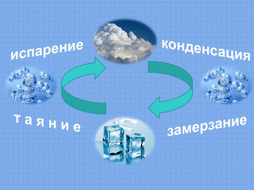 испарение замерзание т а я н и е конденсация