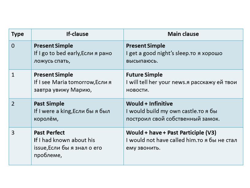 Type If-clause Main clause 0 Present