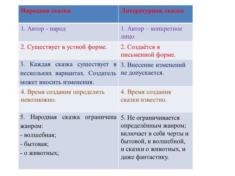 Народная сказка Литературная сказка 1