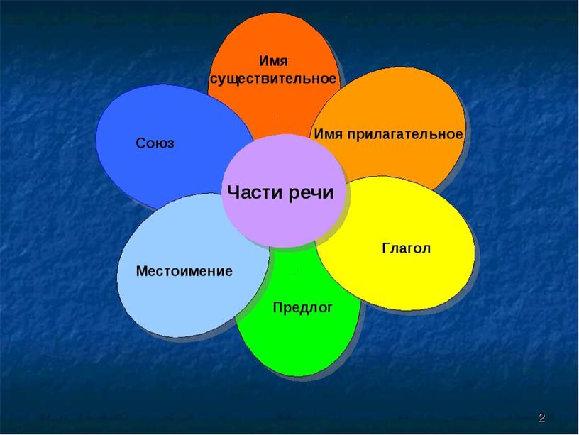 Части речи в русском языке. Начальные классы.