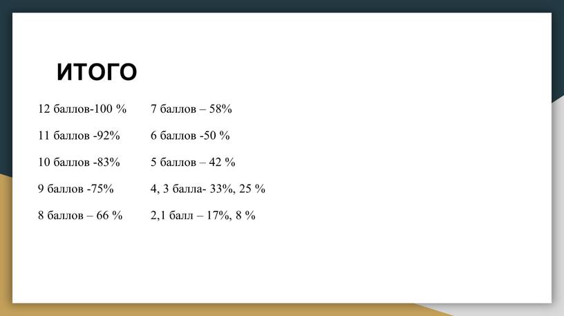 ИТОГО 12 баллов-100 % 7 баллов – 58% 11 баллов -92% 6 баллов -50 % 10 баллов -83% 5 баллов – 42 % 9 баллов…