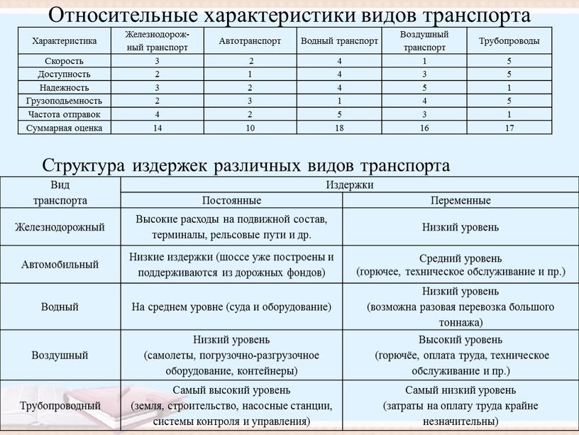 Относительные характеристики видов транспорта