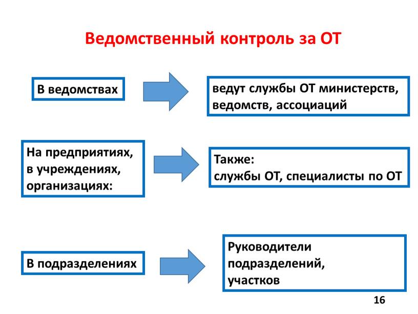 Ведомственный контроль за ОТ ведут службы