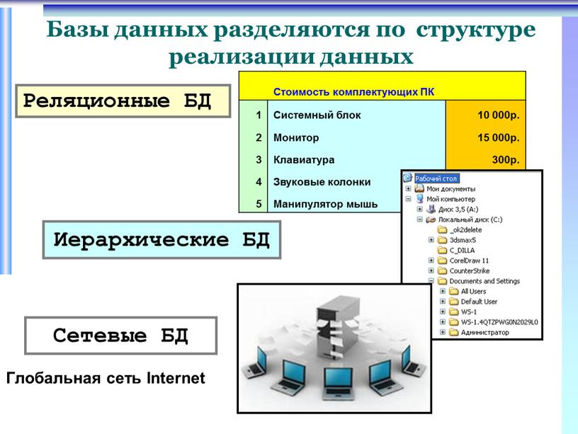 Глобальная сеть Internet Стоимость комплектующих