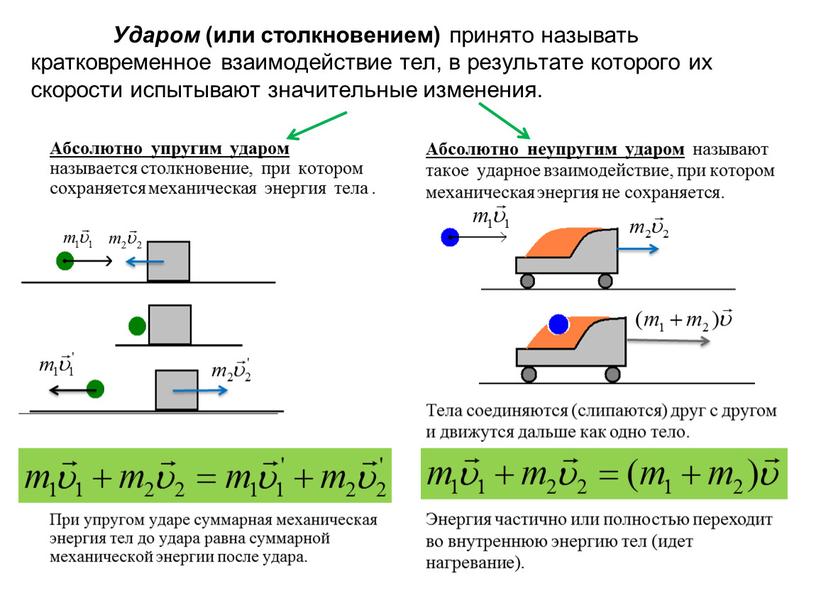 Ударом (или столкновением) принято называть кратковременное взаимодействие тел, в результате которого их скорости испытывают значительные изменения