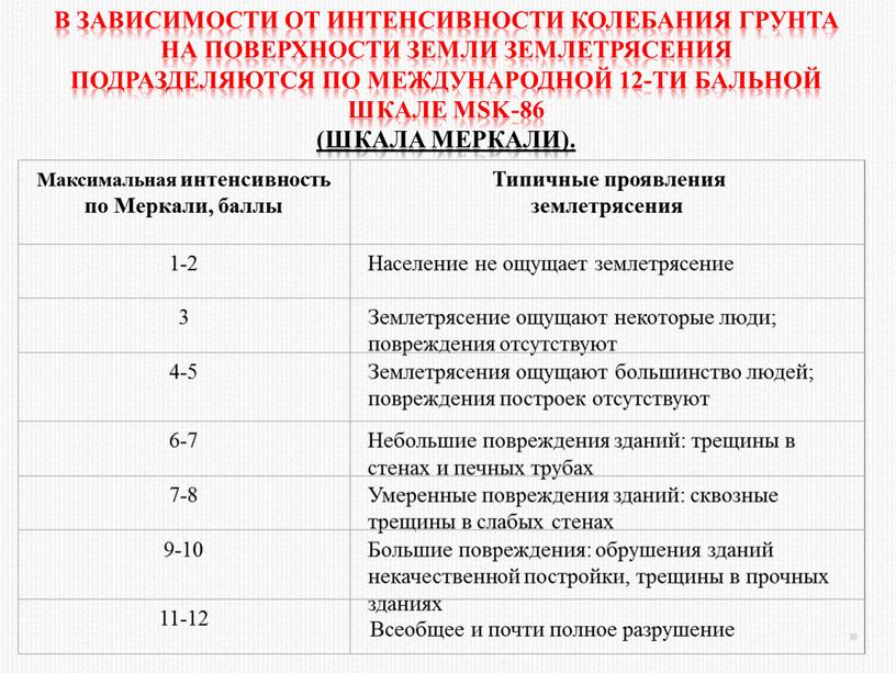 В зависимости от интенсивности колебания грунта на поверхности земли землетрясения подразделяются по международной 12-ти бальной шкале