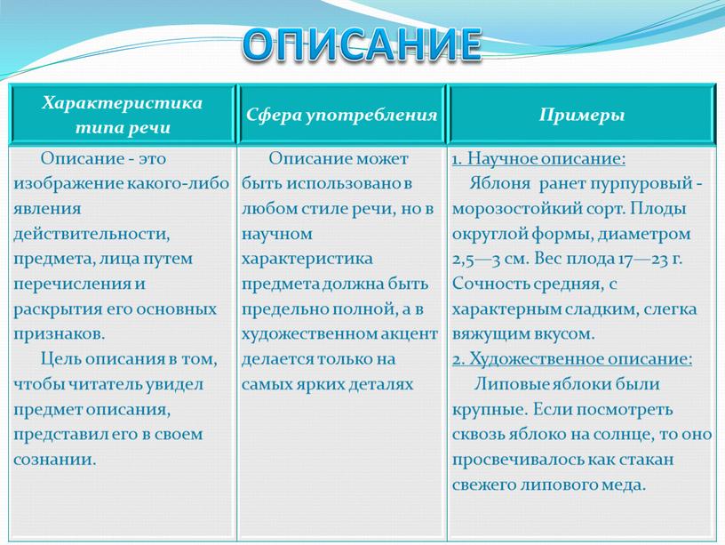 ОПИСАНИЕ Характеристика типа речи