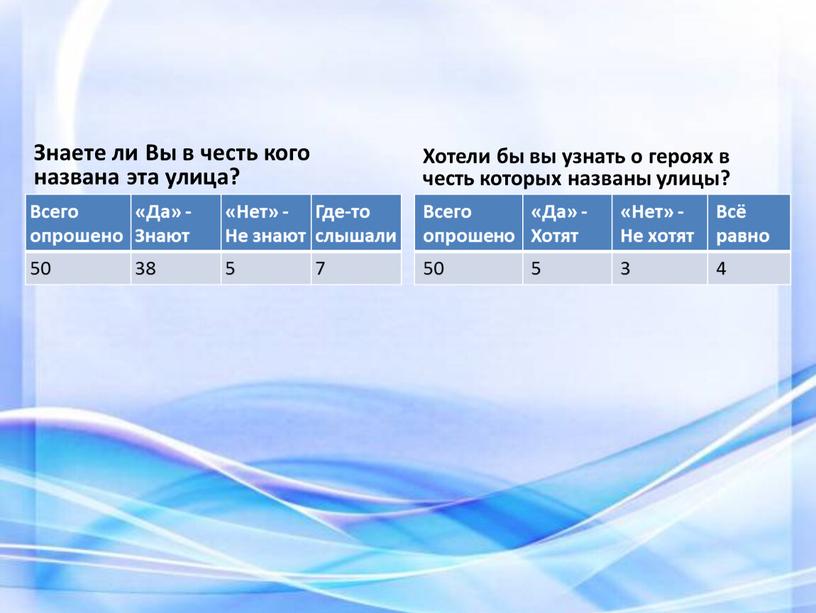 Знаете ли Вы в честь кого названа эта улица?