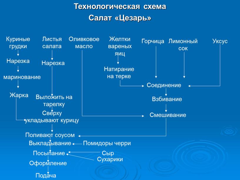 Технологическая схема Салат «Цезарь»