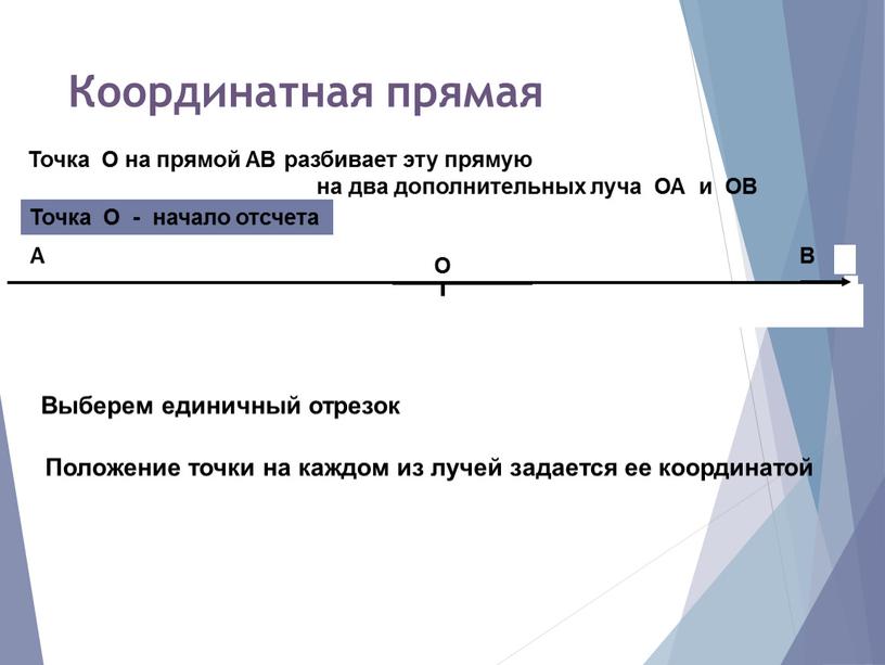 Координатная прямая В А Точка