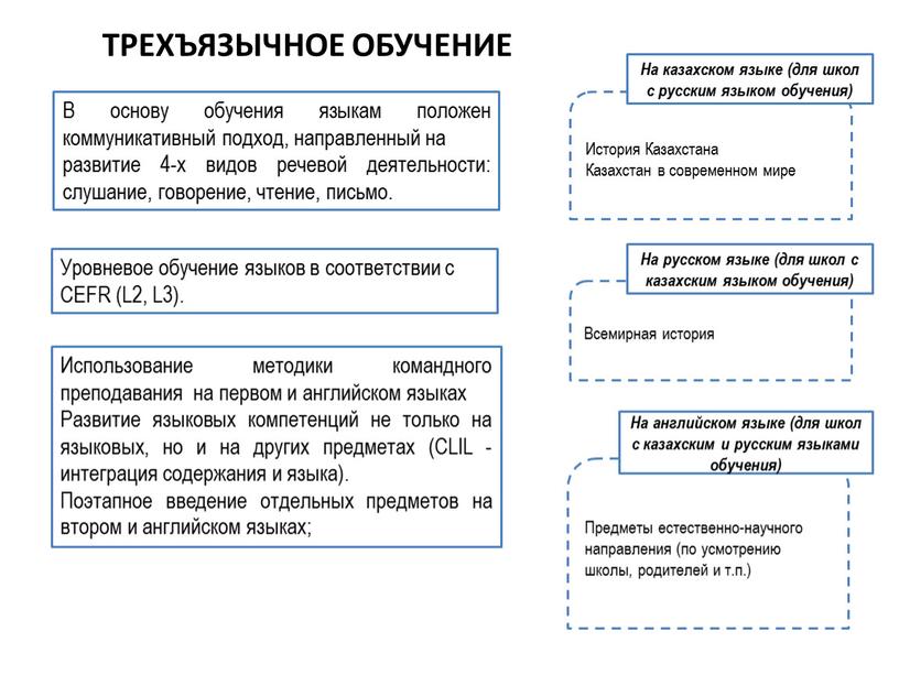 В основу обучения языкам положен коммуникативный подход, направленный на развитие 4-х видов речевой деятельности: слушание, говорение, чтение, письмо