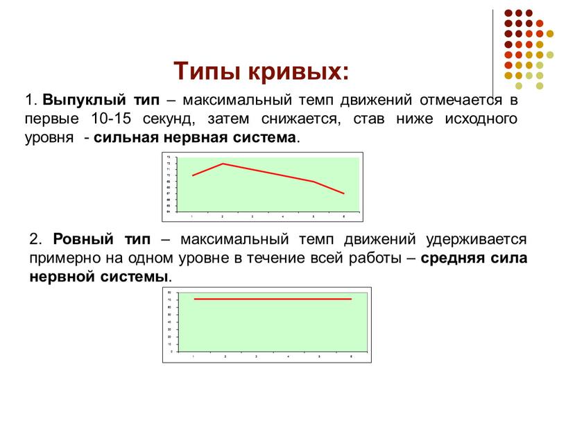 Типы кривых: Выпуклый тип – максимальный темп движений отмечается в первые 10-15 секунд, затем снижается, став ниже исходного уровня - сильная нервная система