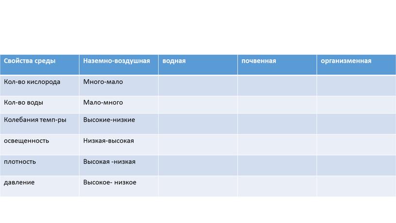 Свойства среды Наземно-воздушная водная почвенная организменная