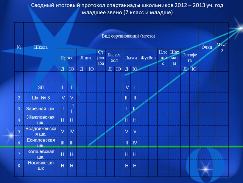 Школа Вид соревнований (место)