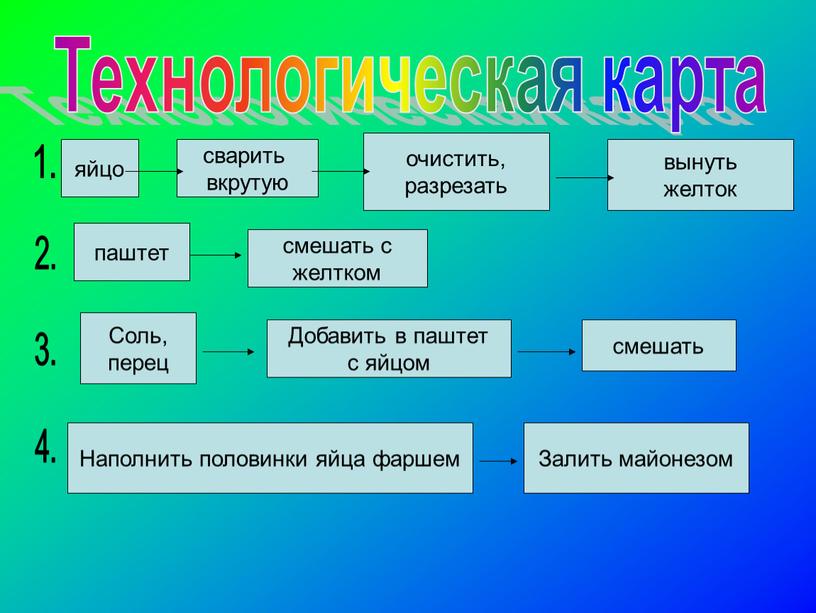 Технологическая карта яйцо сварить вкрутую очистить, разрезать паштет смешать с желтком