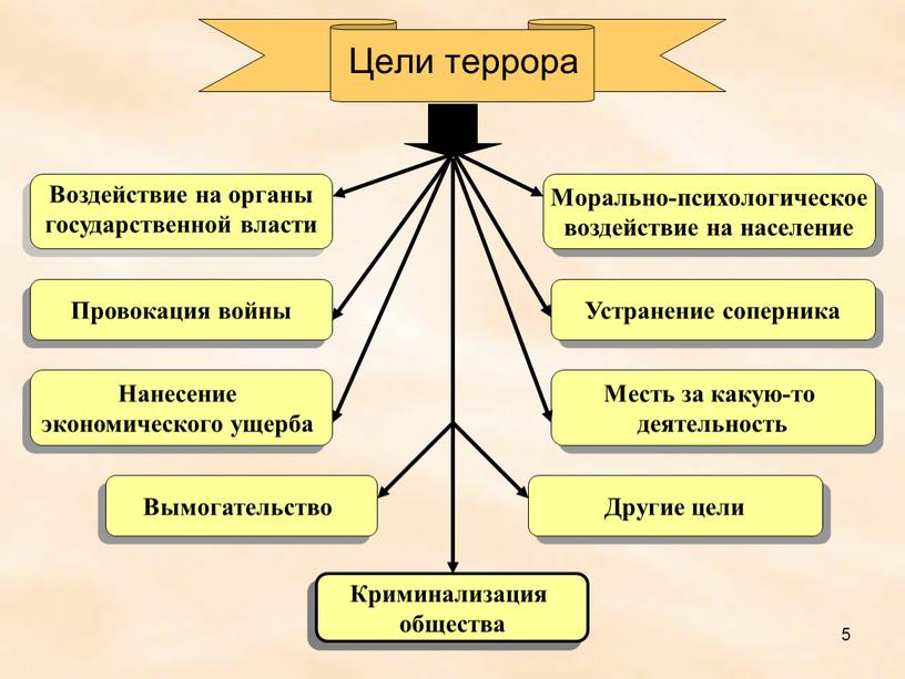 Цели террора Морально-психологическое воздействие на население