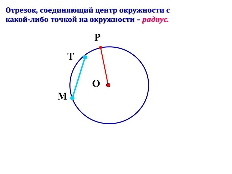 Отрезок, соединяющий центр окружности с какой-либо точкой на окружности – радиус