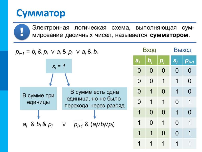 Сумматор si pi+1 0 1 0 1 Выход