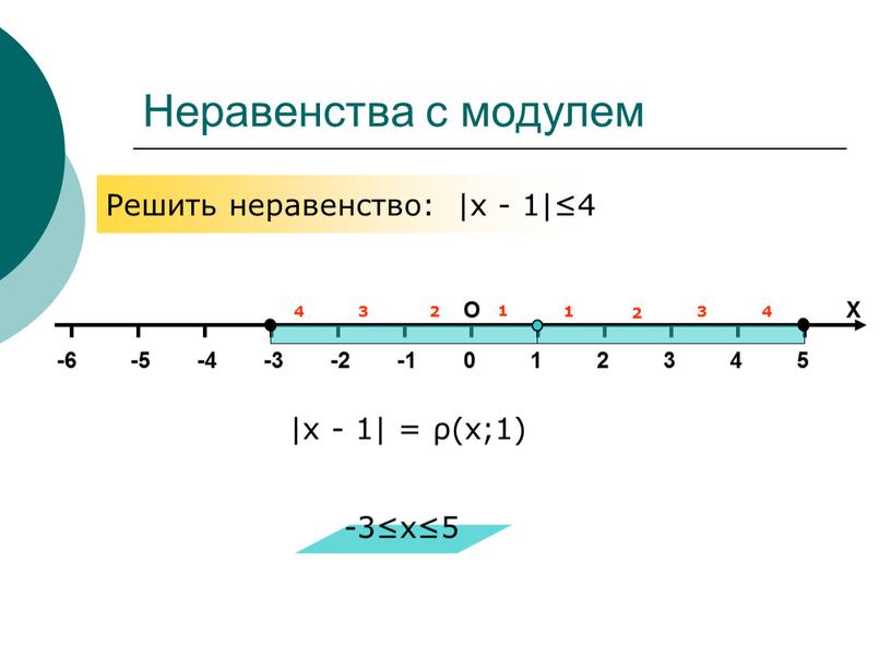 Неравенства с модулем Решить неравенство: |x - 1|<4 |x - 1| = ρ(x;1) -3≤x≤5