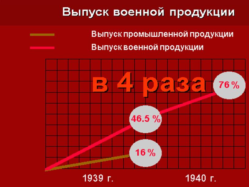 СССР накануне Великой Отечественной войны