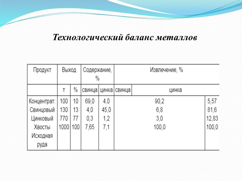 Технологический баланс металлов