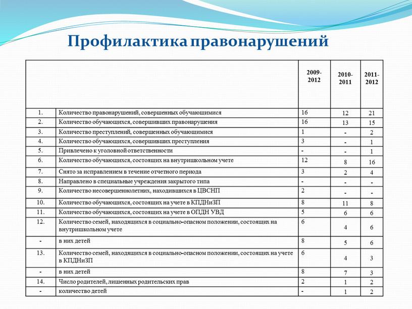 Профилактика правонарушений 2009-2012 2010-2011 2011-2012 1