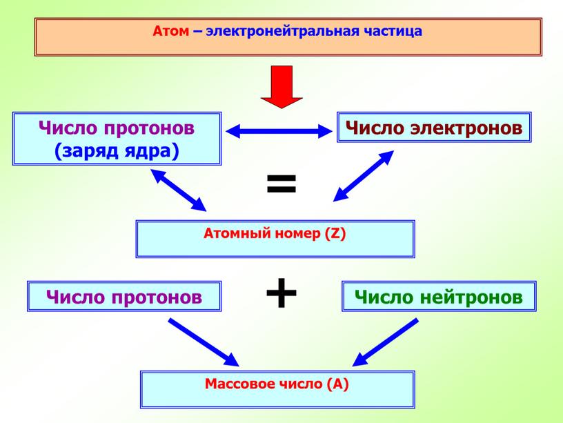 Атом – электронейтральная частица