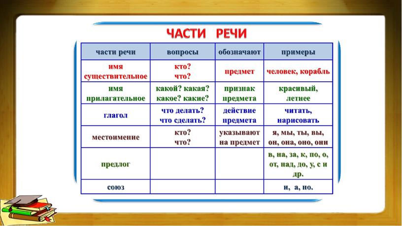 Презентация к уроку русского языка  для 3 класса "Части речи"