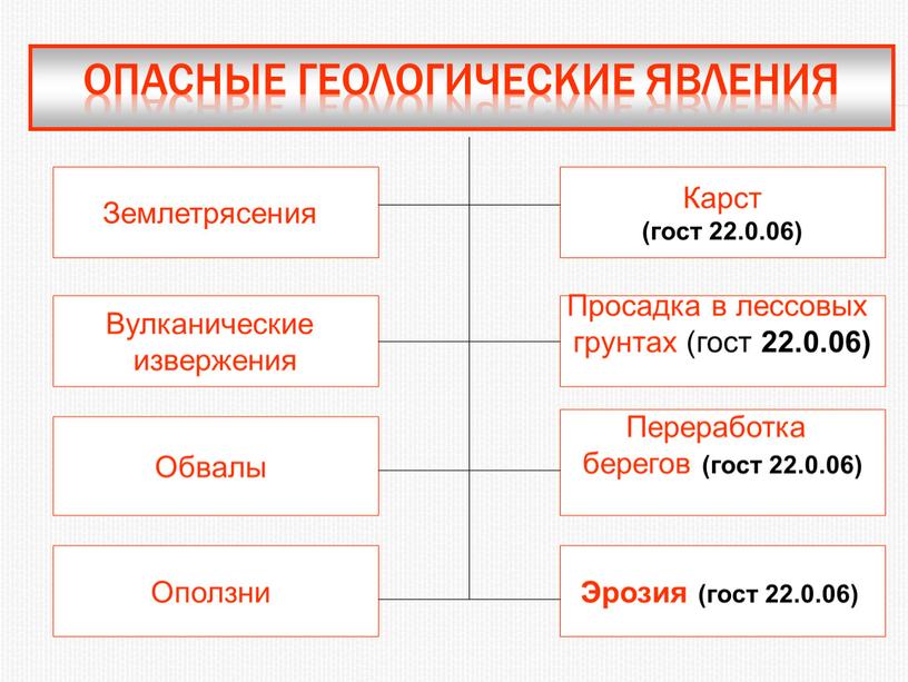 Опасные геологические явления Вулканические извержения