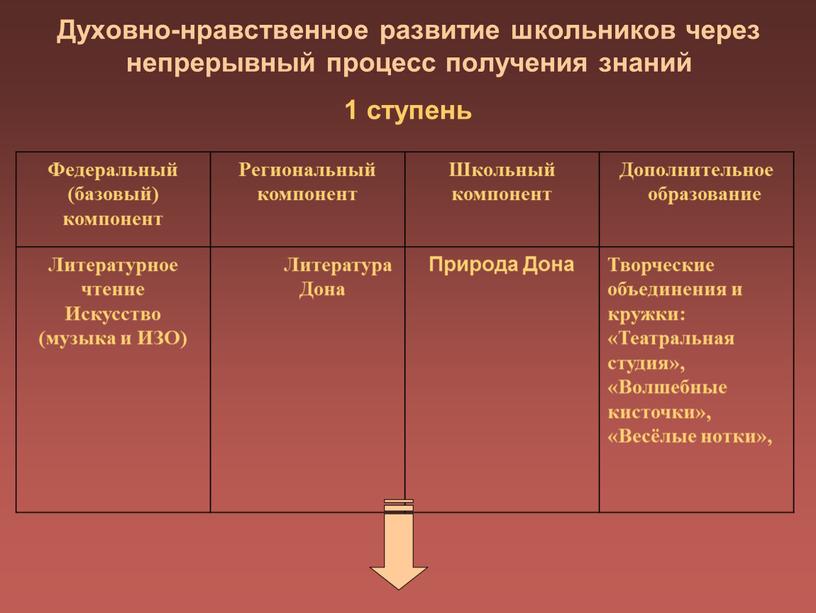 Духовно-нравственное развитие школьников через непрерывный процесс получения знаний 1 ступень