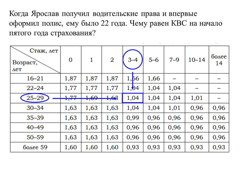 Когда Ярослав получил водительские права и впервые оформил полис, ему было 22 года