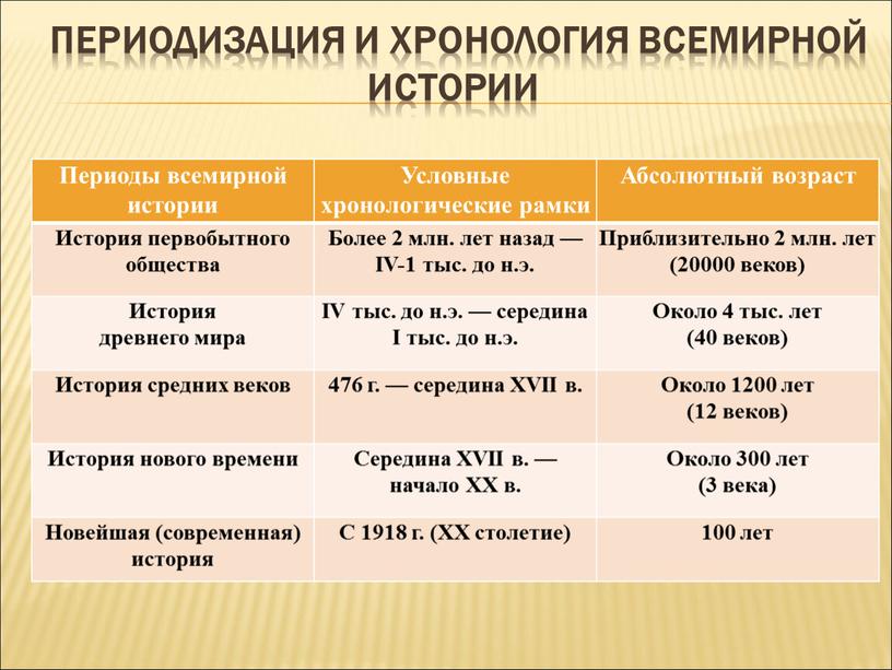 Периодизация и хронология всемирной истории