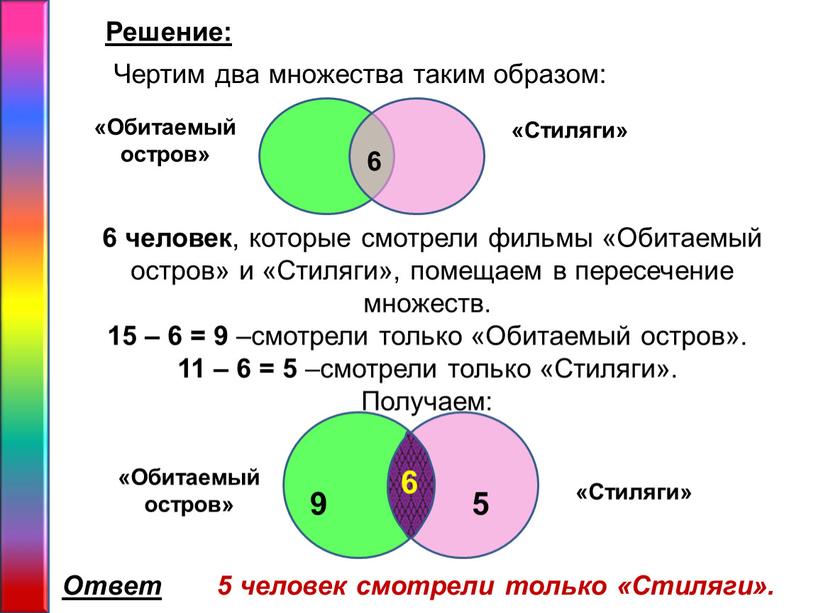 Решение: Чертим два множества таким образом: 6 «Стиляги» «Обитаемый остров» 6 человек , которые смотрели фильмы «Обитаемый остров» и «Стиляги», помещаем в пересечение множеств