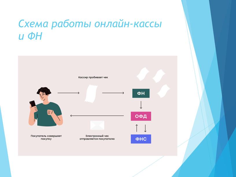 Схема работы онлайн-кассы и ФН