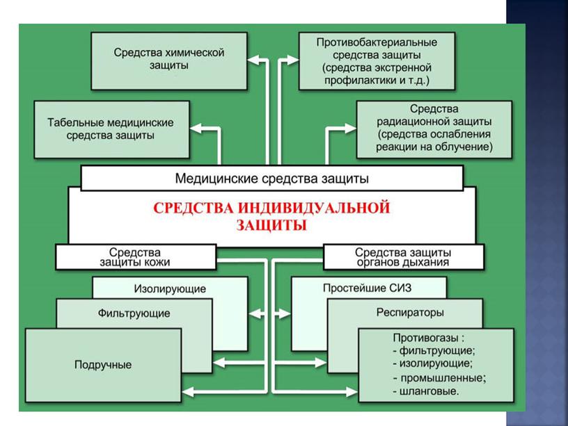 Презентация  по ОБЖ на тему "Правила безопасного поведения и защита населения при радиационных  авариях."