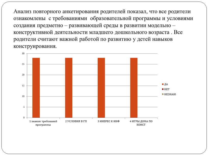 Анализ повторного анкетирования родителей показал, что все родители ознакомлены с требованиями образовательной программы и условиями создания предметно – развивающей среды в развитии модельно – конструктивной…