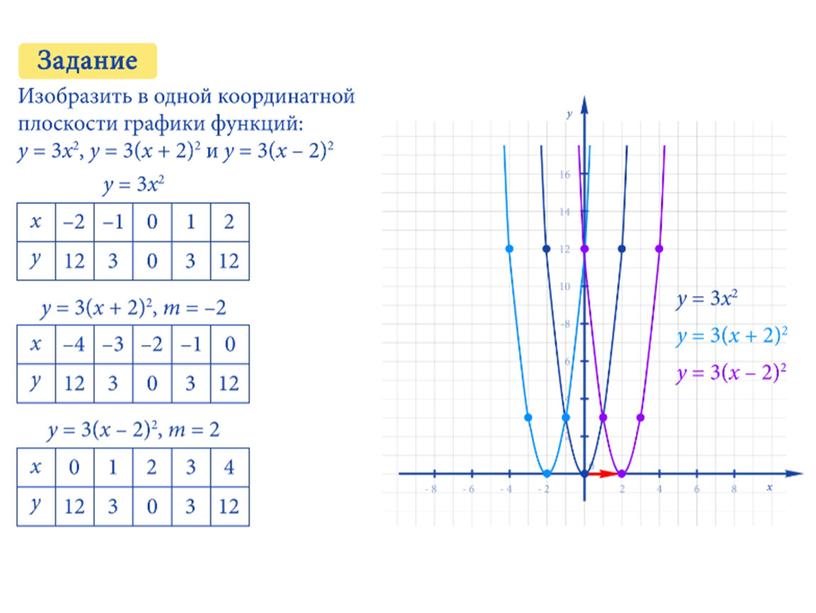 Построение графика функции у = а (х – m)² + n