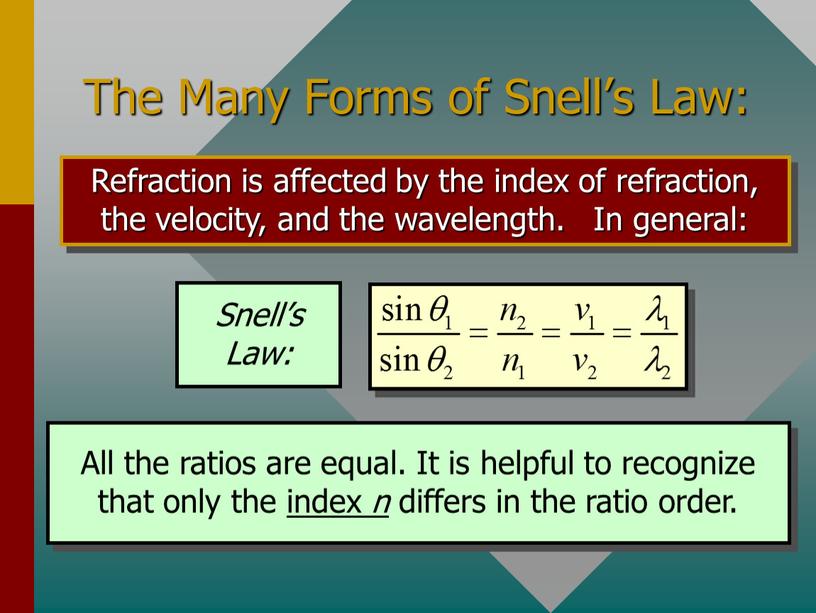 The Many Forms of Snell’s Law: